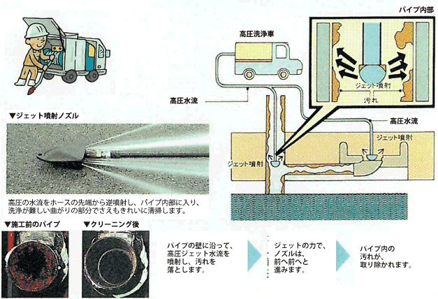 高圧ジェット工法