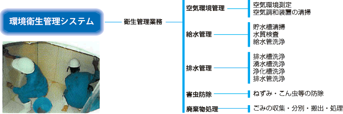 環境衛生管理システム